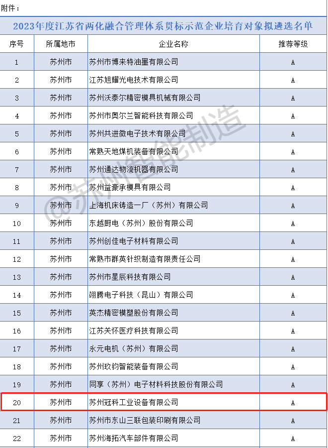 喜報(bào)！冠科集團(tuán)入選2023年度省兩化融合管理體系貫標(biāo)示范企業(yè)培育對象擬遴選名單